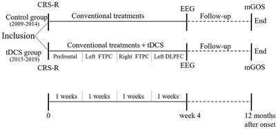tDCS-EEG for Predicting Outcome in Patients With Unresponsive Wakefulness Syndrome